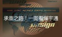 承重之路！一图看懂宇通重工进化论！
